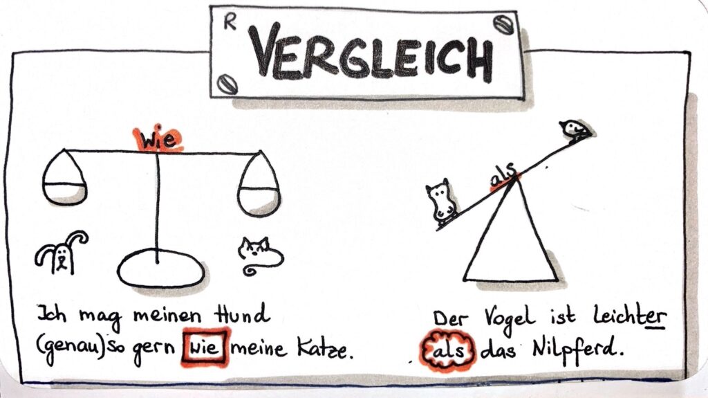 Sketchnote zur Erklärung von ‚wie‘ und ‚als‘ im Deutschen.